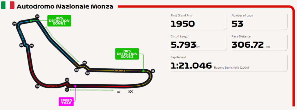 Monza 2022